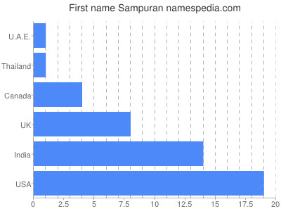 Vornamen Sampuran