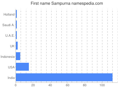 Vornamen Sampurna