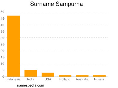 Familiennamen Sampurna