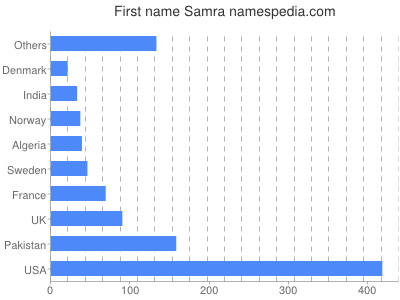 Given name Samra