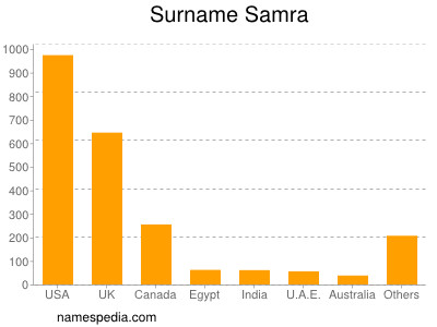 Familiennamen Samra