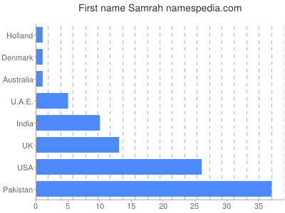 Vornamen Samrah