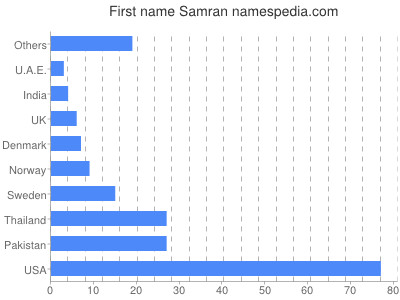 prenom Samran