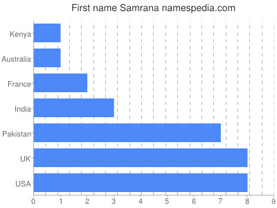 Vornamen Samrana
