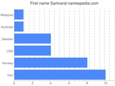 Vornamen Samrand
