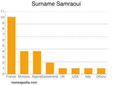 Familiennamen Samraoui