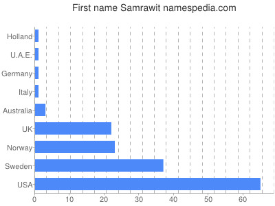 Vornamen Samrawit