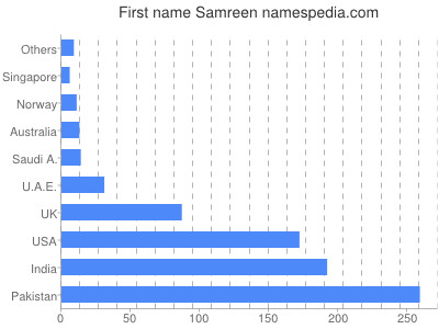 Vornamen Samreen