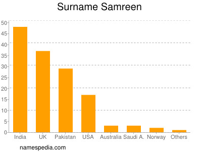 Familiennamen Samreen