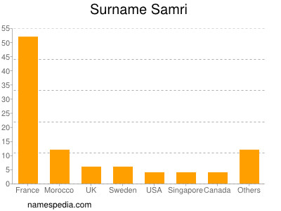 Familiennamen Samri