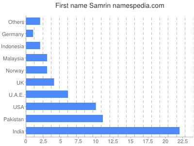 Given name Samrin