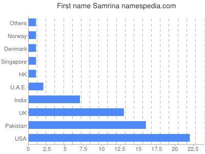 Vornamen Samrina