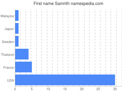 Vornamen Samrith
