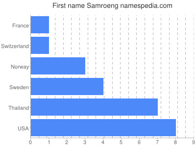 Vornamen Samroeng