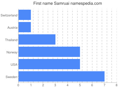 Vornamen Samruai