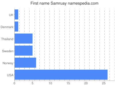 Vornamen Samruay