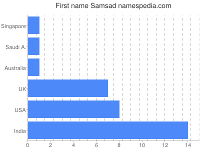 Given name Samsad