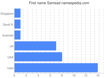 prenom Samsad