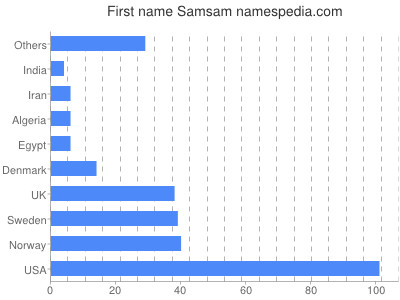Vornamen Samsam