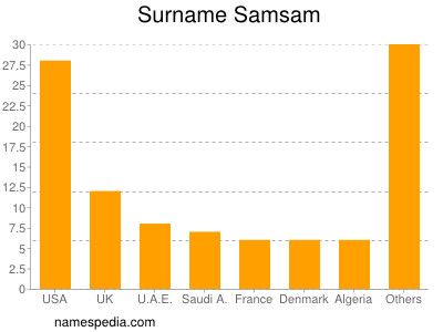 Familiennamen Samsam