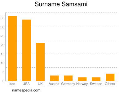 nom Samsami