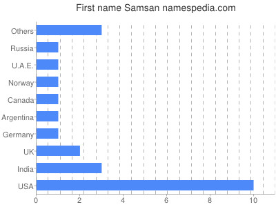 Vornamen Samsan