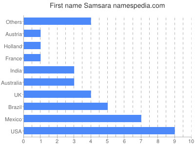 Vornamen Samsara