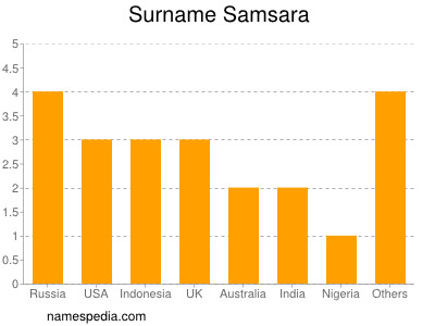 Familiennamen Samsara