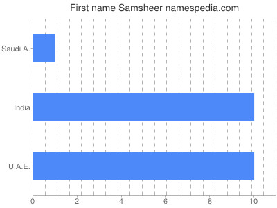 Given name Samsheer