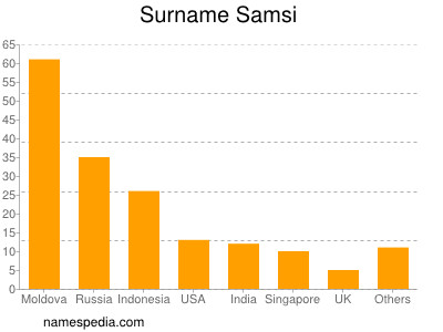 Familiennamen Samsi