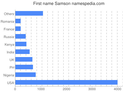 prenom Samson