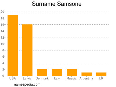 Familiennamen Samsone