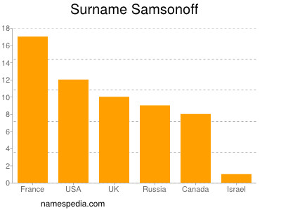 Familiennamen Samsonoff