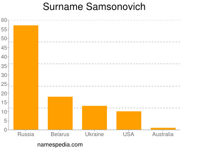 Familiennamen Samsonovich