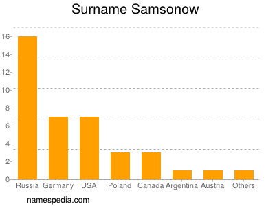 nom Samsonow