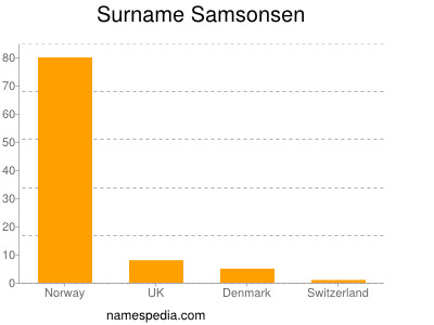 nom Samsonsen