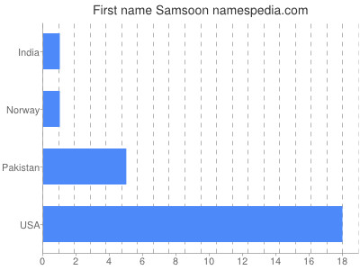 Vornamen Samsoon