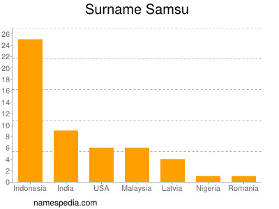 Familiennamen Samsu