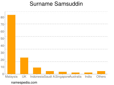 Familiennamen Samsuddin