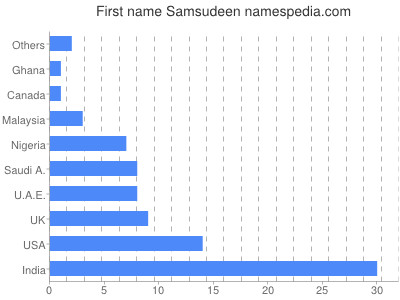 Given name Samsudeen