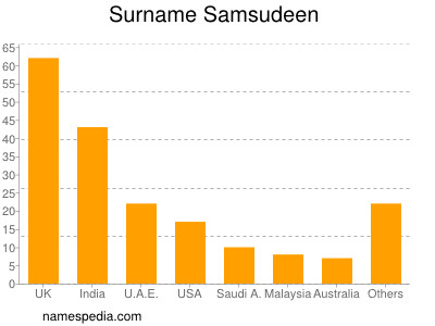 Surname Samsudeen