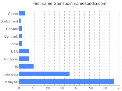 Given name Samsudin