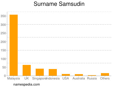 nom Samsudin