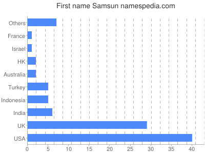 prenom Samsun