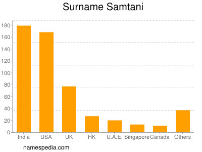 Familiennamen Samtani