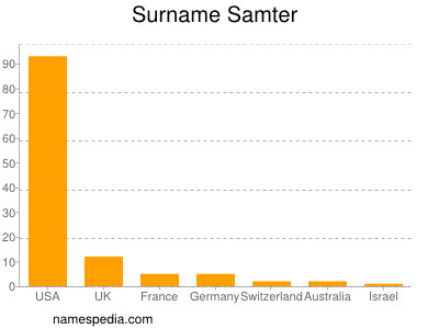 Familiennamen Samter