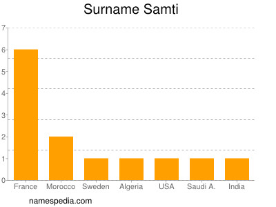 Familiennamen Samti