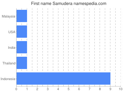 Vornamen Samudera