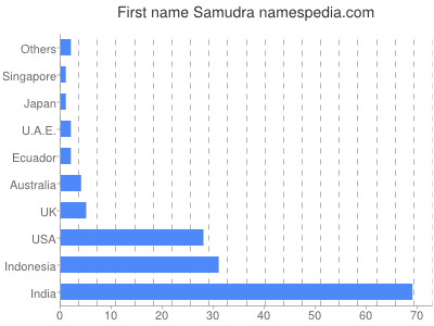 Vornamen Samudra