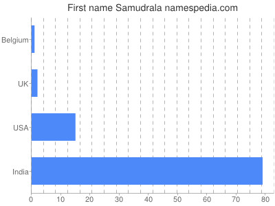 Given name Samudrala